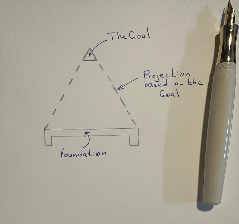 Visualization of the goal in pyramid building