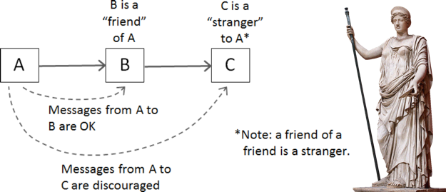 Law of Demeter Concept