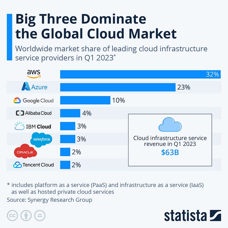 Market leaders in the global cloud sector