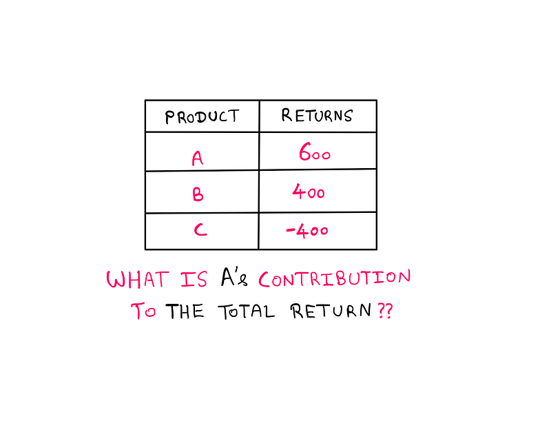 Calculation of percentages using negative values