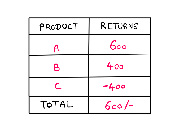 Product returns overview