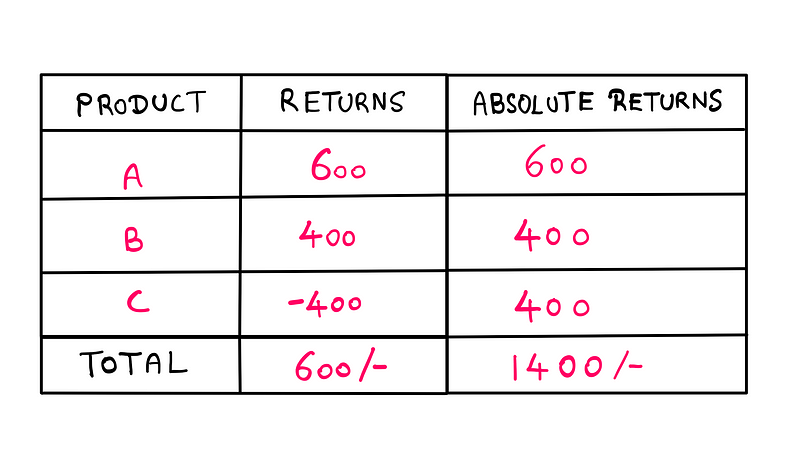 Absolute revenue contributions