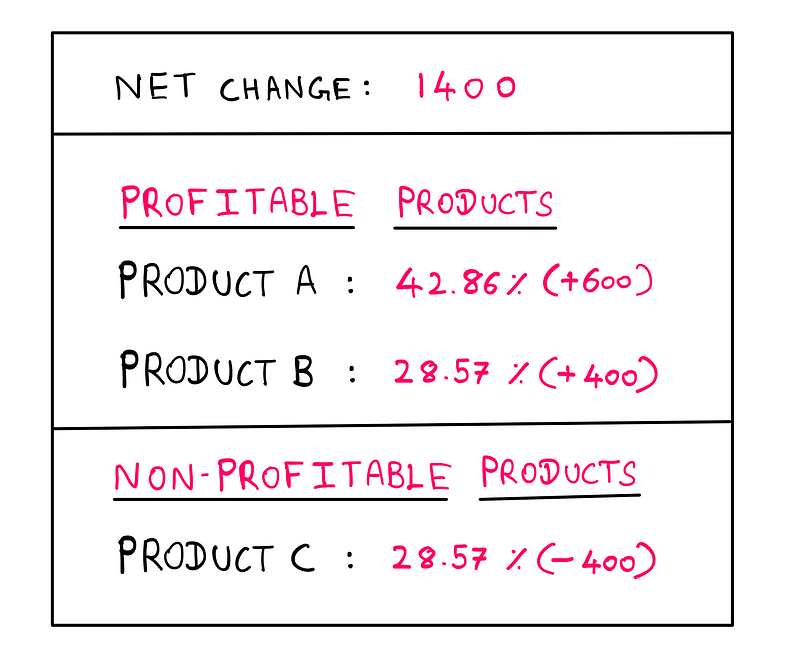 Product percentage contributions