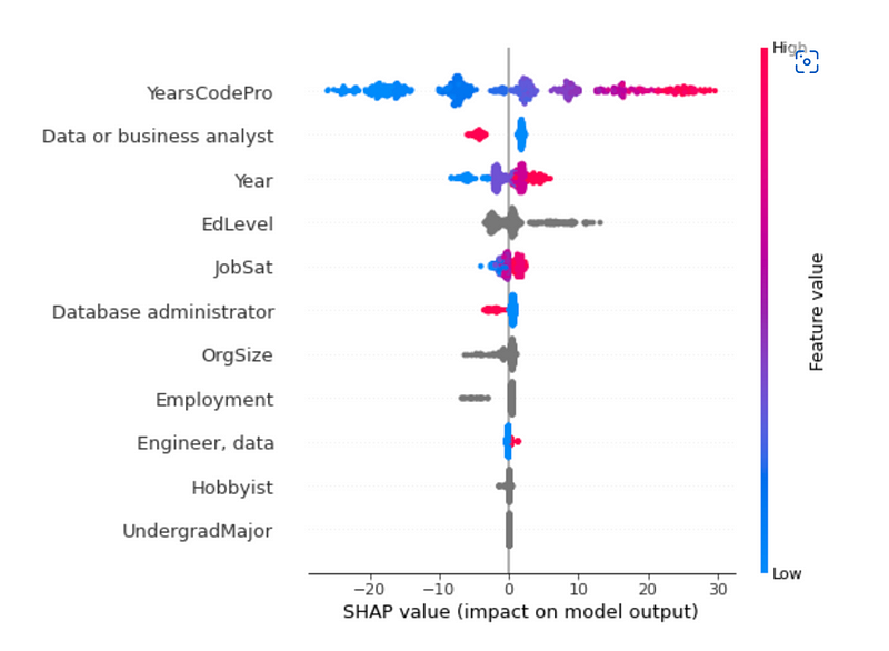 SHAP Values Analysis