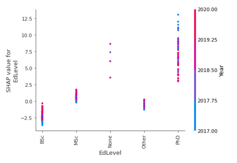 Educational Level Impact on Salaries