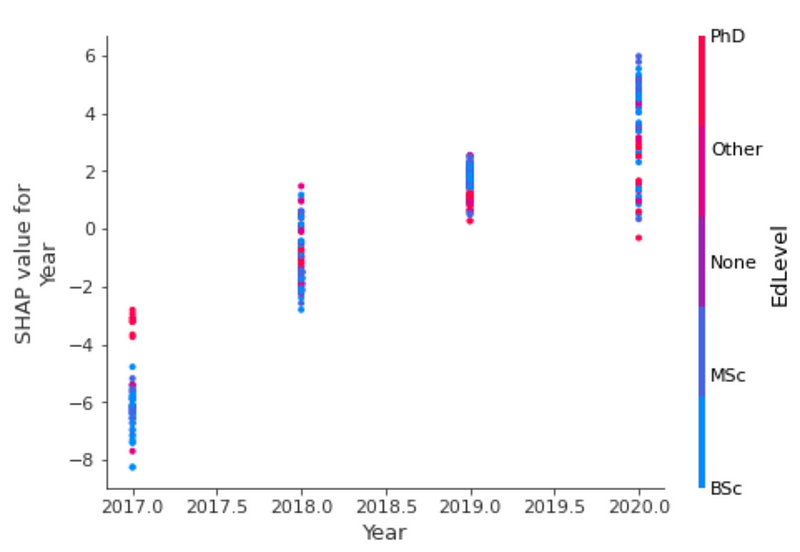 Yearly Salary Growth Trends