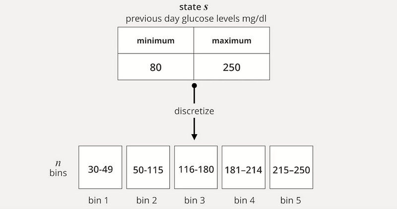 Discretization of continuous values in reinforcement learning