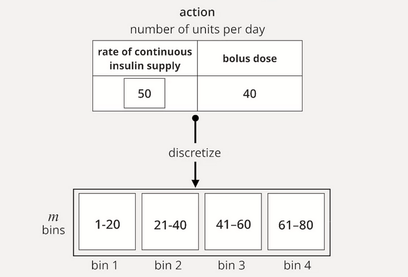 Action discretization process in reinforcement learning