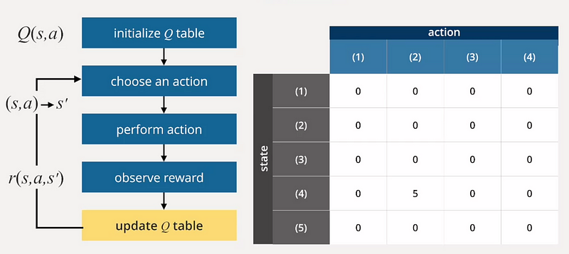 Initializing the Q table for reinforcement learning