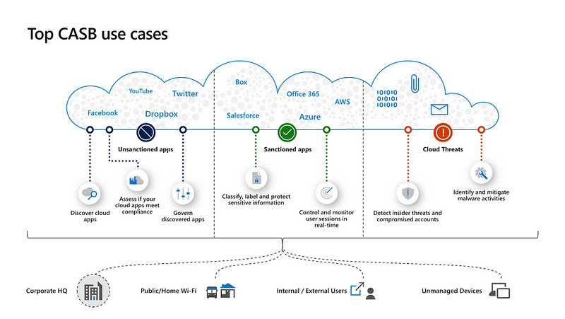 CASB Features