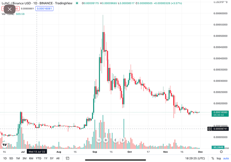 Trading graph showing Luna Classic's price surge