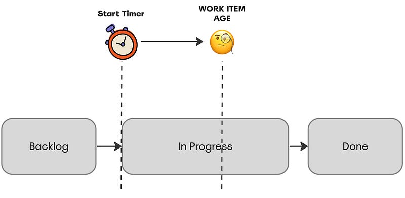 Understanding Work Item Ageing