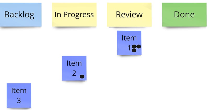 Visualizing Work Item Age