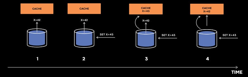 Cache Inconsistency Illustration