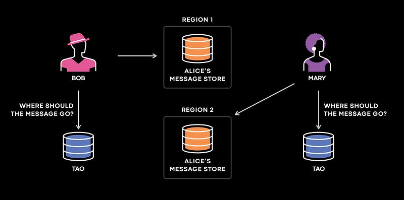 User Messaging Flow Illustration