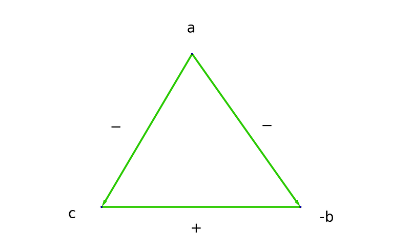 Visual representation of the antisymmetric relationship.