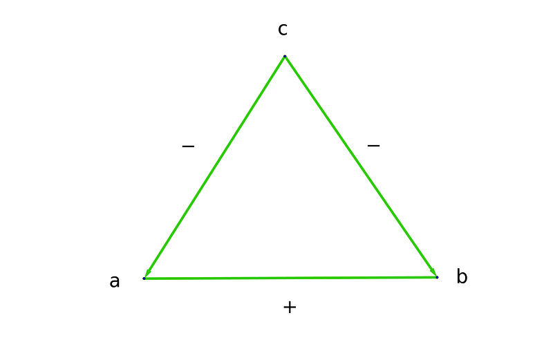 Graphical representation of the equation a + b = c.