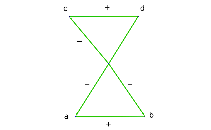 Graphical representation of the equation a + b = c + d.