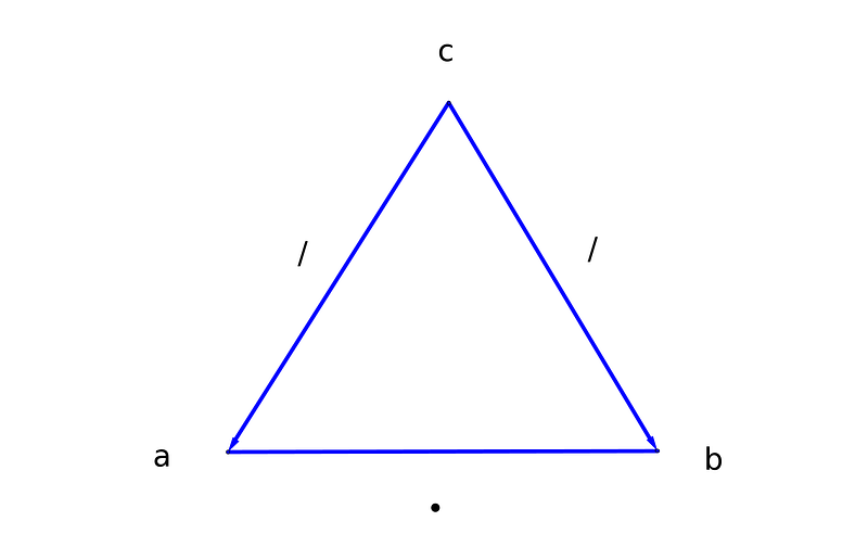 Graphical representation of the equation a ? b = c.