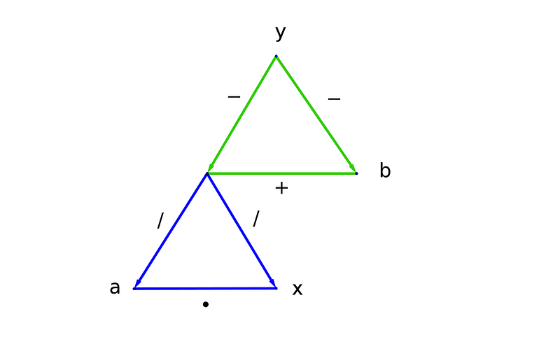 Graphical representation of the equation ax + b = y.