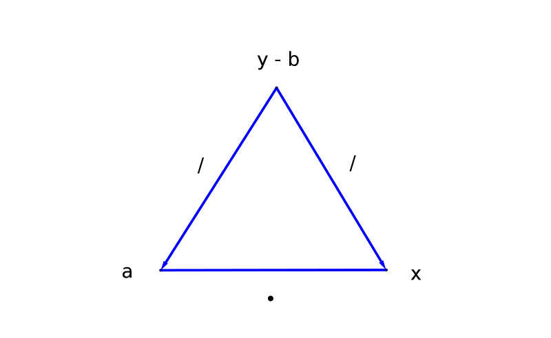 Graphical representation of solving for x in ax + b = y.