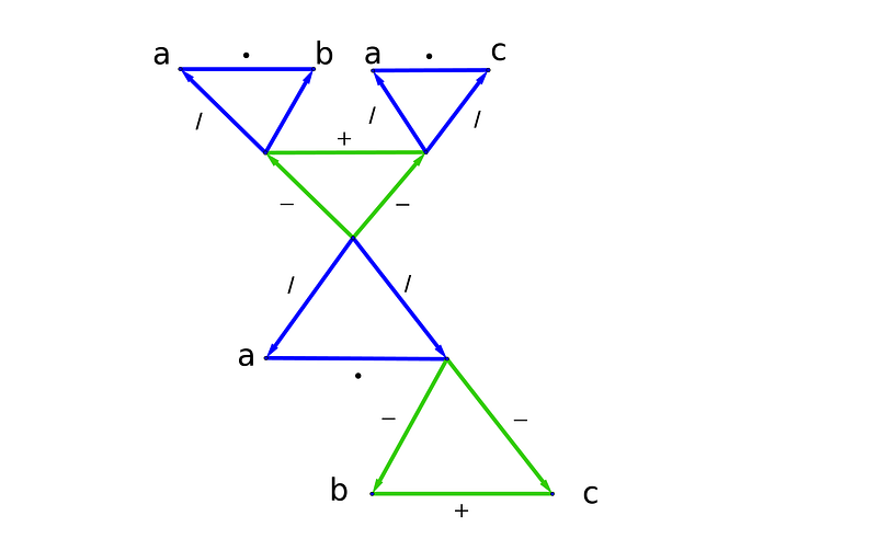 Visual representation of the distributive law.