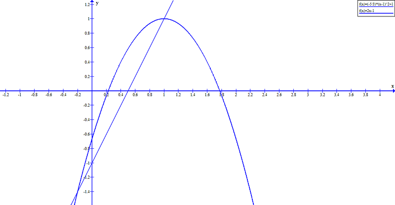 Graphical verification of the parabola and line intersection