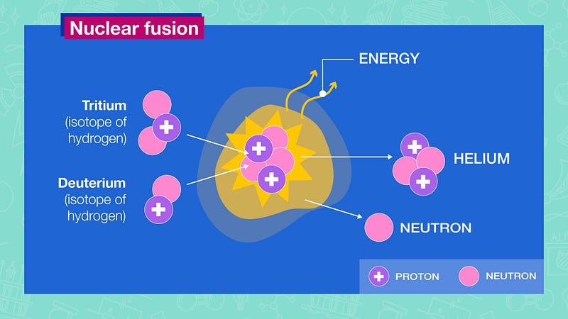 Diagram of the fusion process