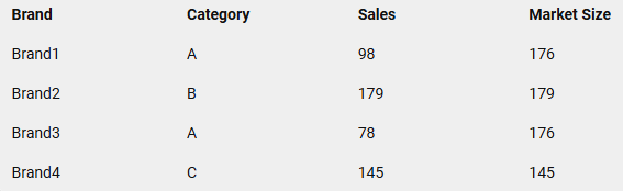 Market size calculation results for Category A