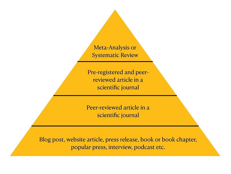 Hierarchy of Scientific Evidence