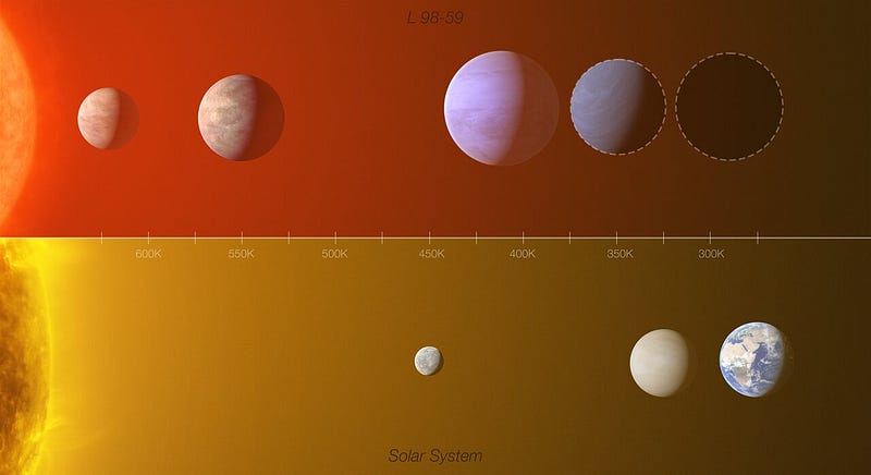 Infographic comparing the L 98–59 system to our solar system