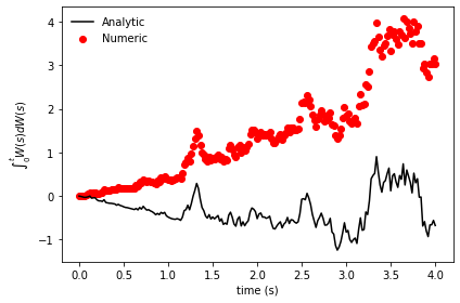 Erroneous results trend