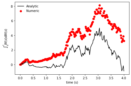 Divergent trends in results