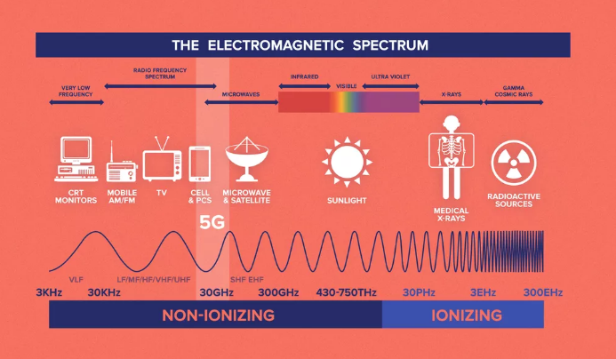 Graphical representation of radiation types