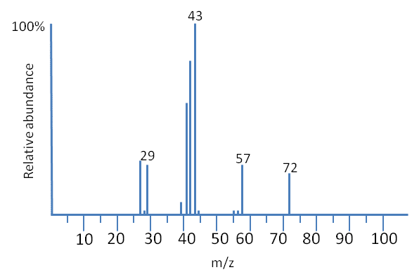 Mass spectrometry readings of molecular densities