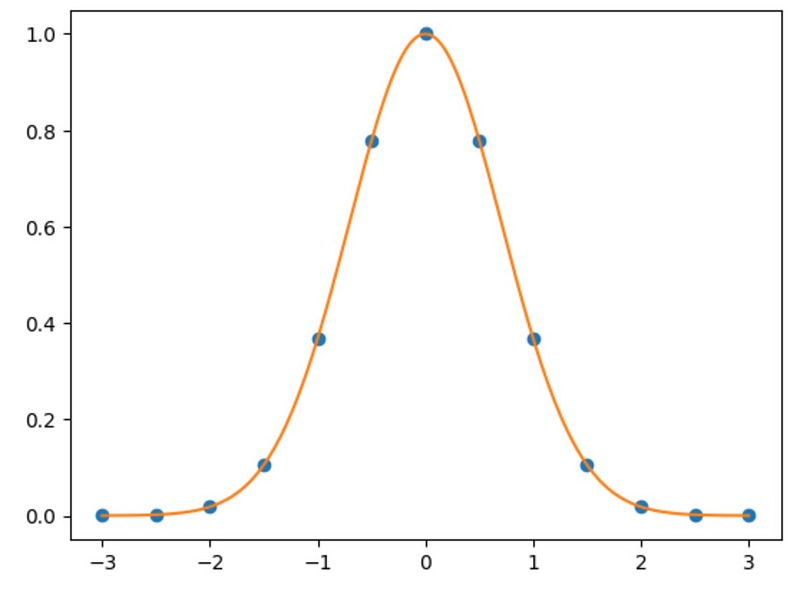 Result of spectral interpolation on Gaussian function