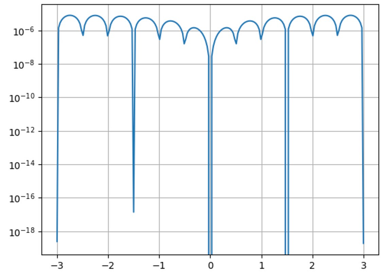 Error visualization of the interpolation