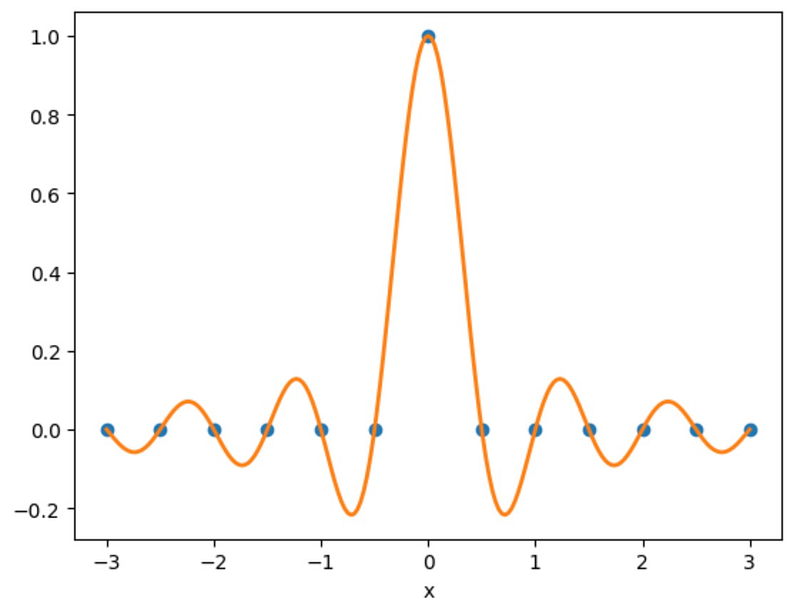 Visualization of the sinc function