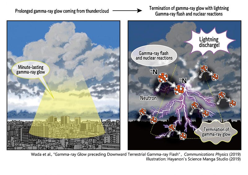 Gamma-ray phenomena associated with thunderclouds