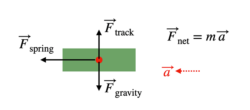 Force Diagram of Accelerating Cart