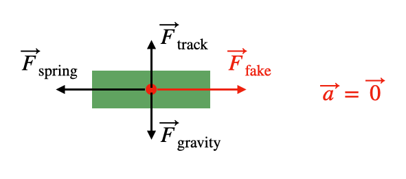 Force Diagram with Fake Force