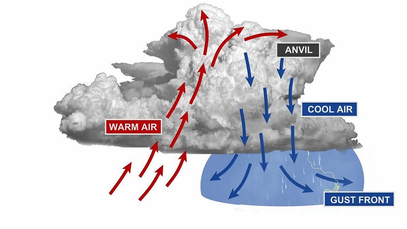 Atmospheric conditions leading to tornado formation