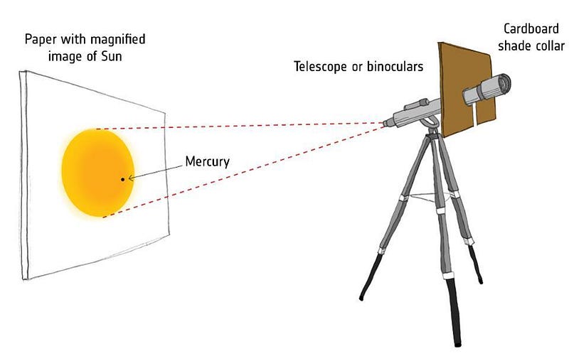 Homemade solar projector setup