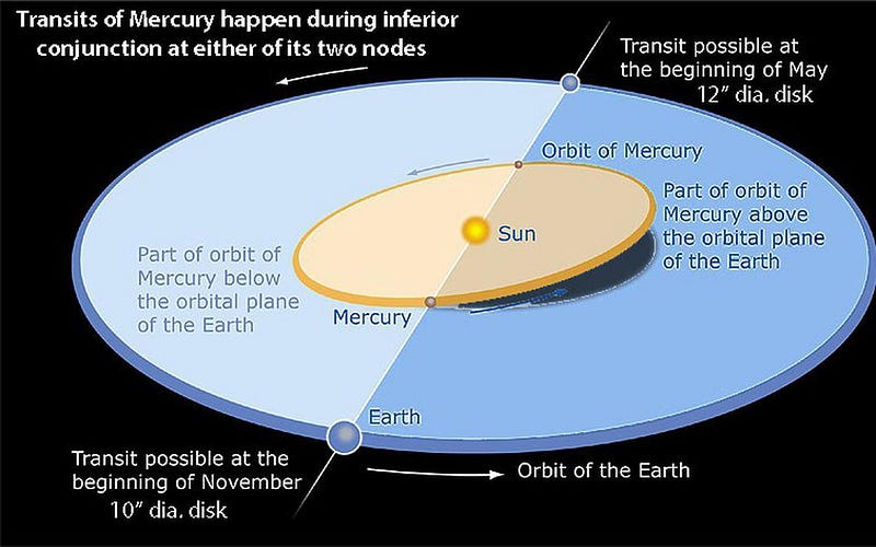 Orbital diagram of Mercury's transit