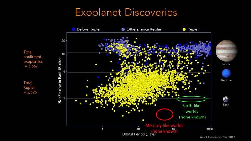 Exoplanet discovery challenges