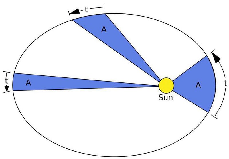 Moon's Orbital Speed Variations