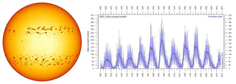 Solar activities and their cycles