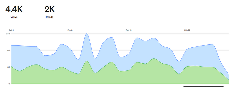 Article views graph showing the impact of absence on visibility.