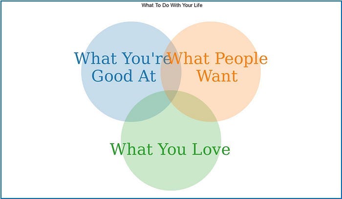 Venn diagram of career fulfillment