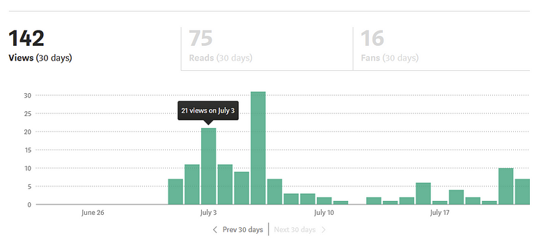 Gaining followers on Medium